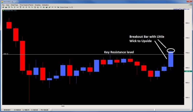 price action trading - key price action elements to breakouts audusd breakout bar upside wick