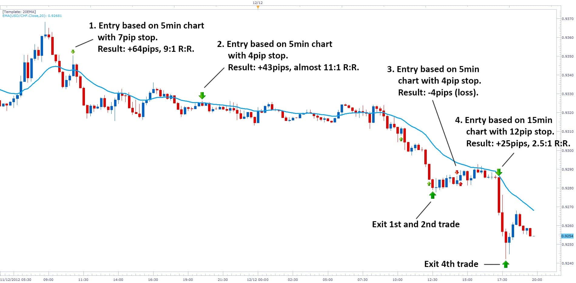 price action trading top student dev2ndskies.wpengine.com usdchf