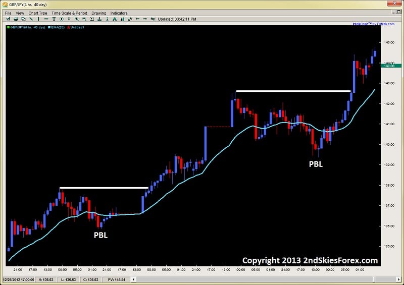 pullback low pbl price action chris capre dev2ndskies.wpengine.com