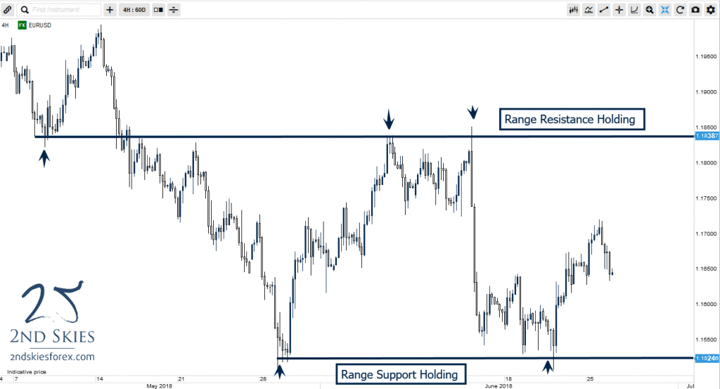 range price action 2ndskiesforex