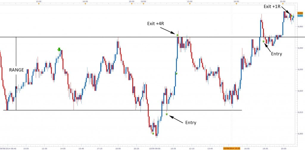 range trading with price action 2ndskiesforex