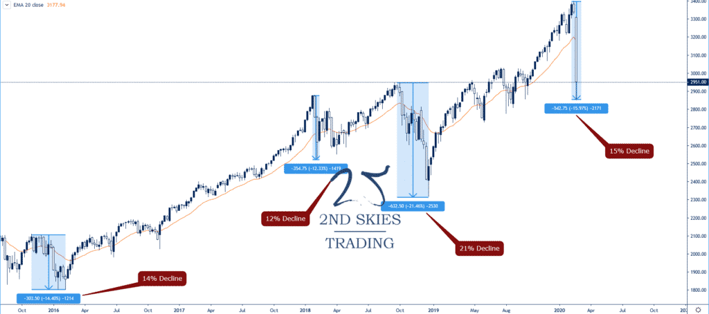 recent declines S&P 500 2ndskiesforex