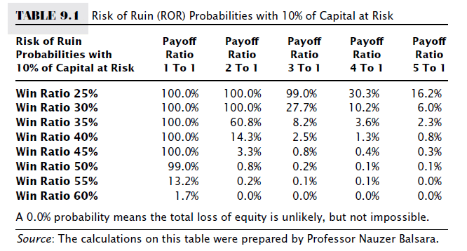 risk of ruin table 2ndskiesforex