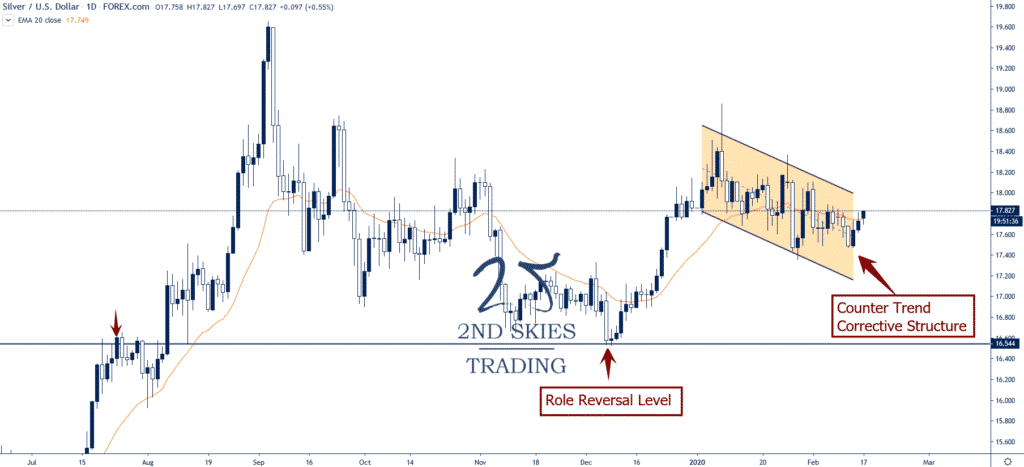 silver corrective structure 2ndskiesforex