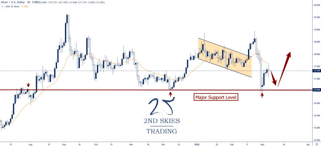 silver major support level 2ndskiesforex