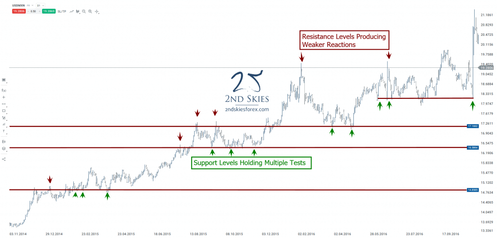 strong-support-levels-in-forex-holding-multiple-tests-2ndskiesforex