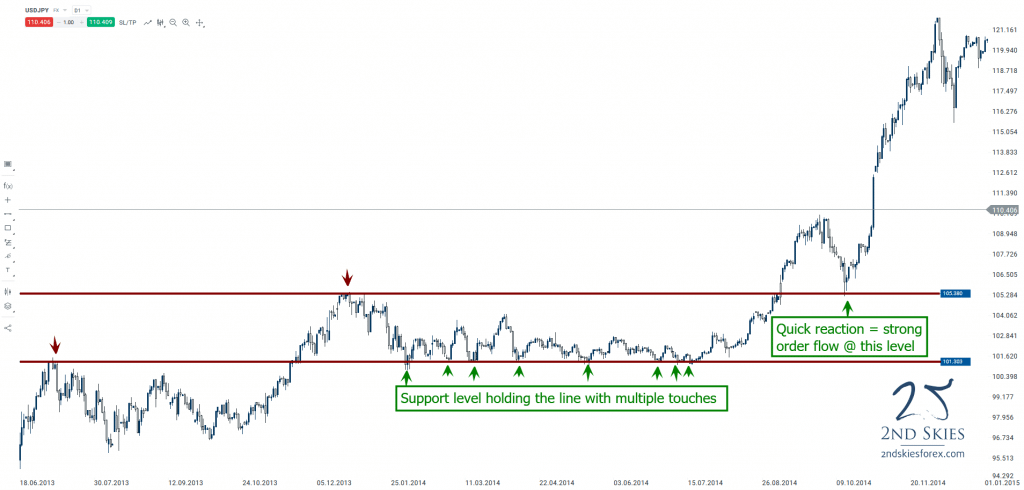 strongest-support-levels-in-forex-2ndskiesforex