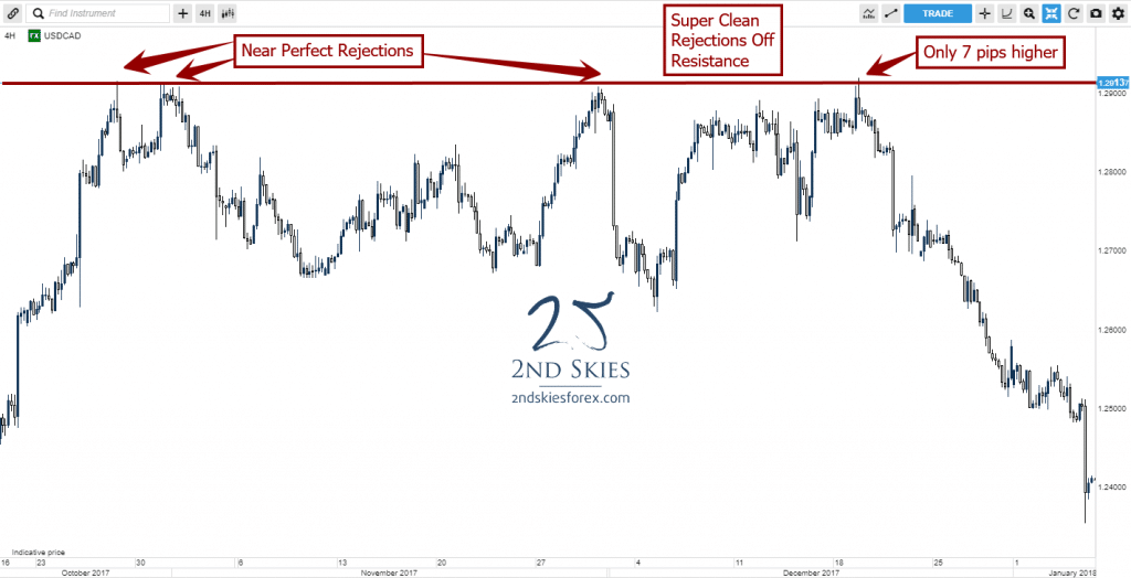 super clean rejections wicks off of resistance 2ndskiesforex