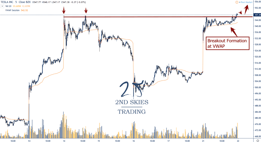 tesla stock breakout trade idea 2ndskiesforex