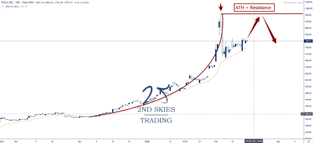 tesla stock trade idea 2ndskies
