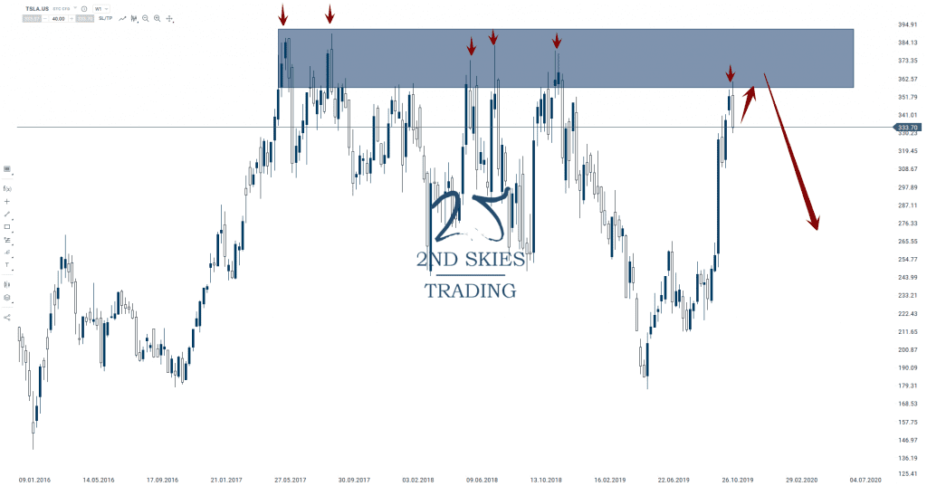 tesla stock trade idea 2ndskies
