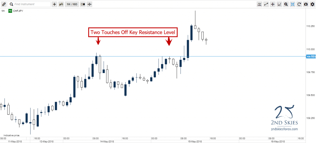 trading forex breakouts 2 touches 2ndskiesforex