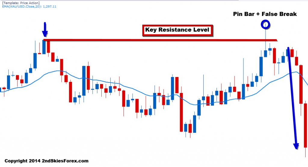 trading the false break strategy 2ndskiesforex c1