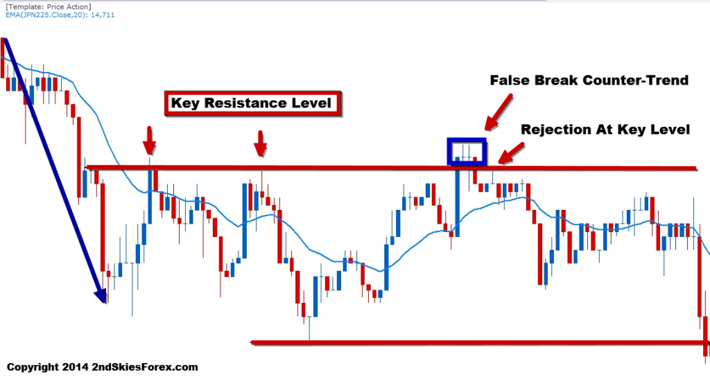 trading the false break strategy 2ndskiesforex c3