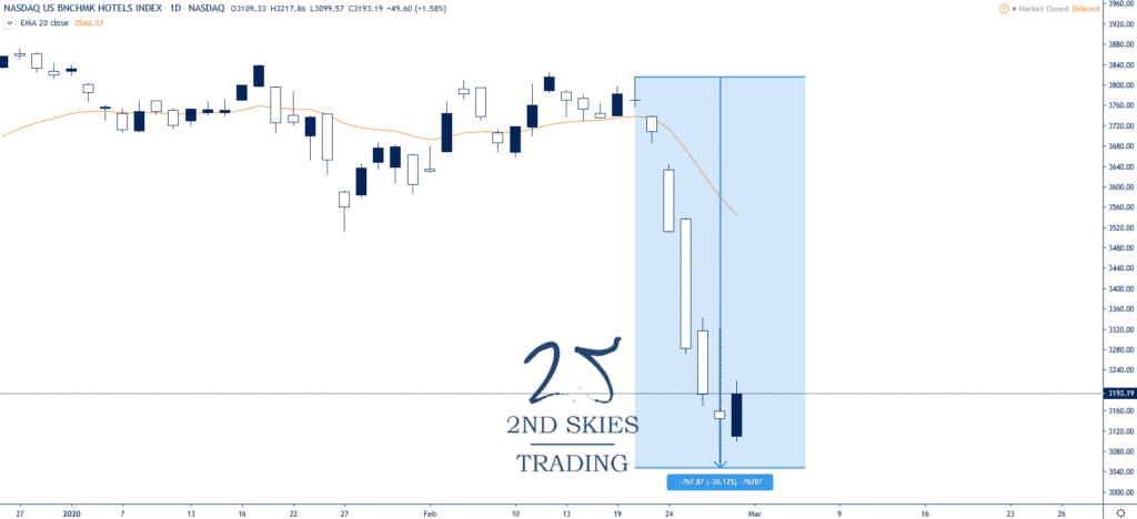 us hotels benchmark index 2ndskiesforex