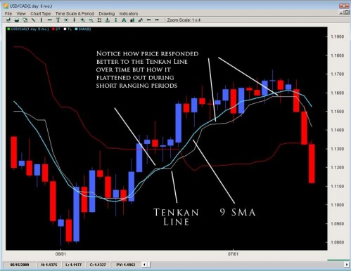 Ichimoku Cloud,Kumo Composition