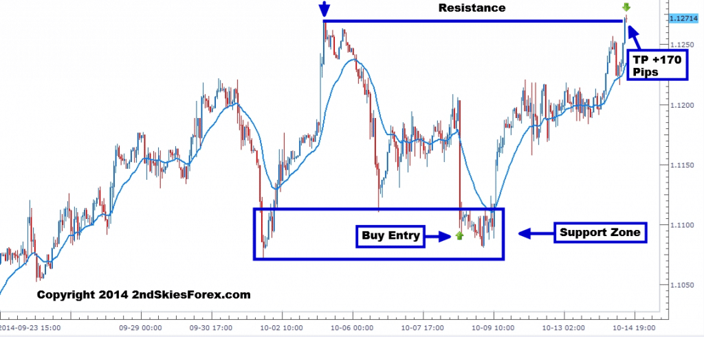 usdcad live price action trade 4hr chart 2ndskiesforex oct 14