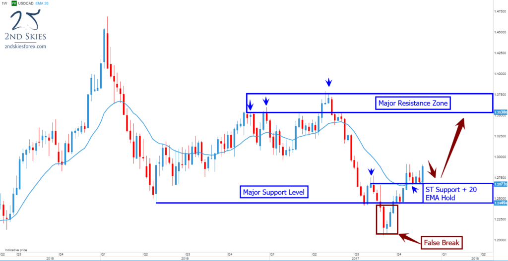 usdcad-trade-ideas-and-price-action-context-2ndskiesforex