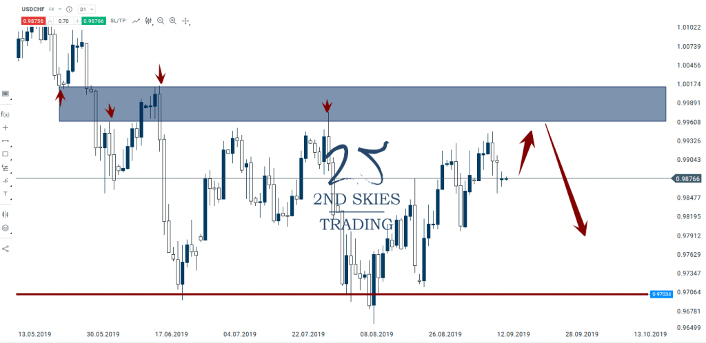 usdchf large corrective structure