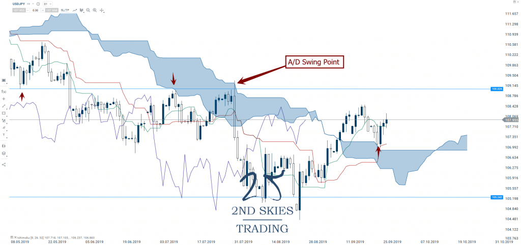 usdjpy ichimoku trading 2ndskiesforex