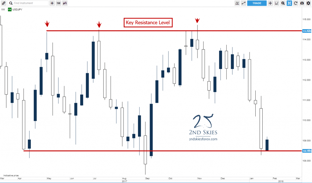 usdjpy key resistance level zone 2ndskiesforex