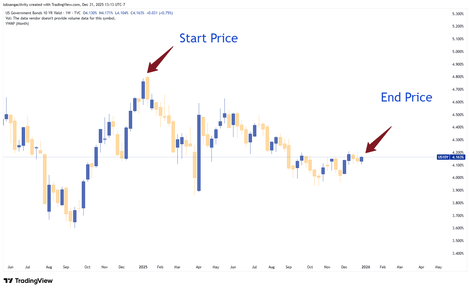 US10Y 2025 12 31 13 13 44