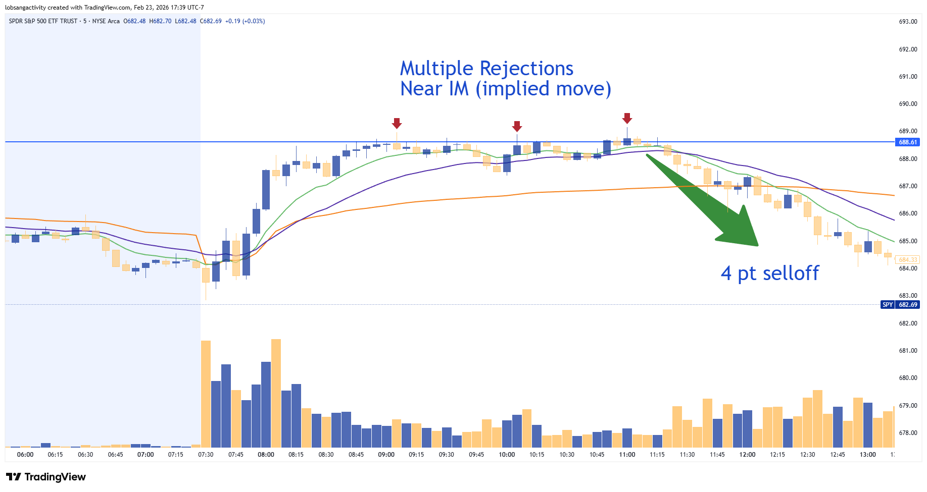 3 Tips for Day Trading Options 3 mean reversion at IM SPY 2ndskiestrading