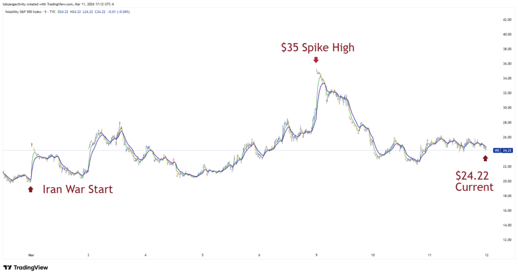 How to Trade the Iran - US War 4 VIX 2026 03 11 17 12 01