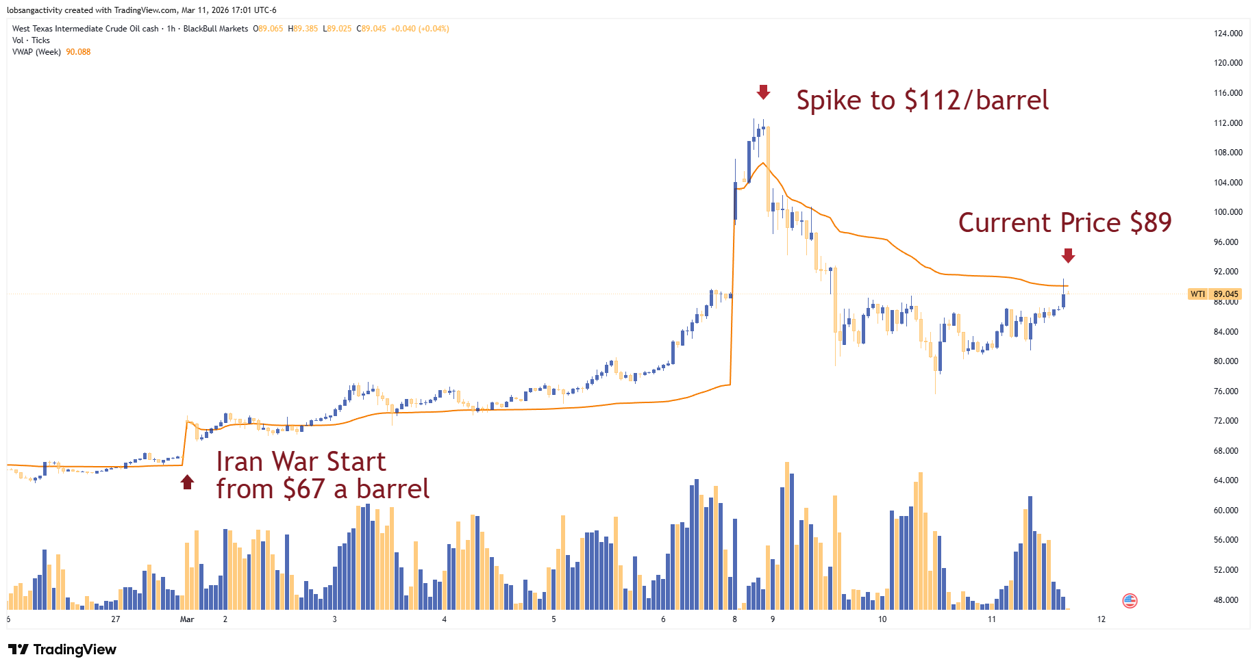 How to Trade the Iran - US War 3 WTI 2026 03 11 17 01 08