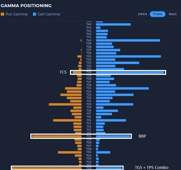 Four Key Levels via GammaLens (2ndskiestrading.com)